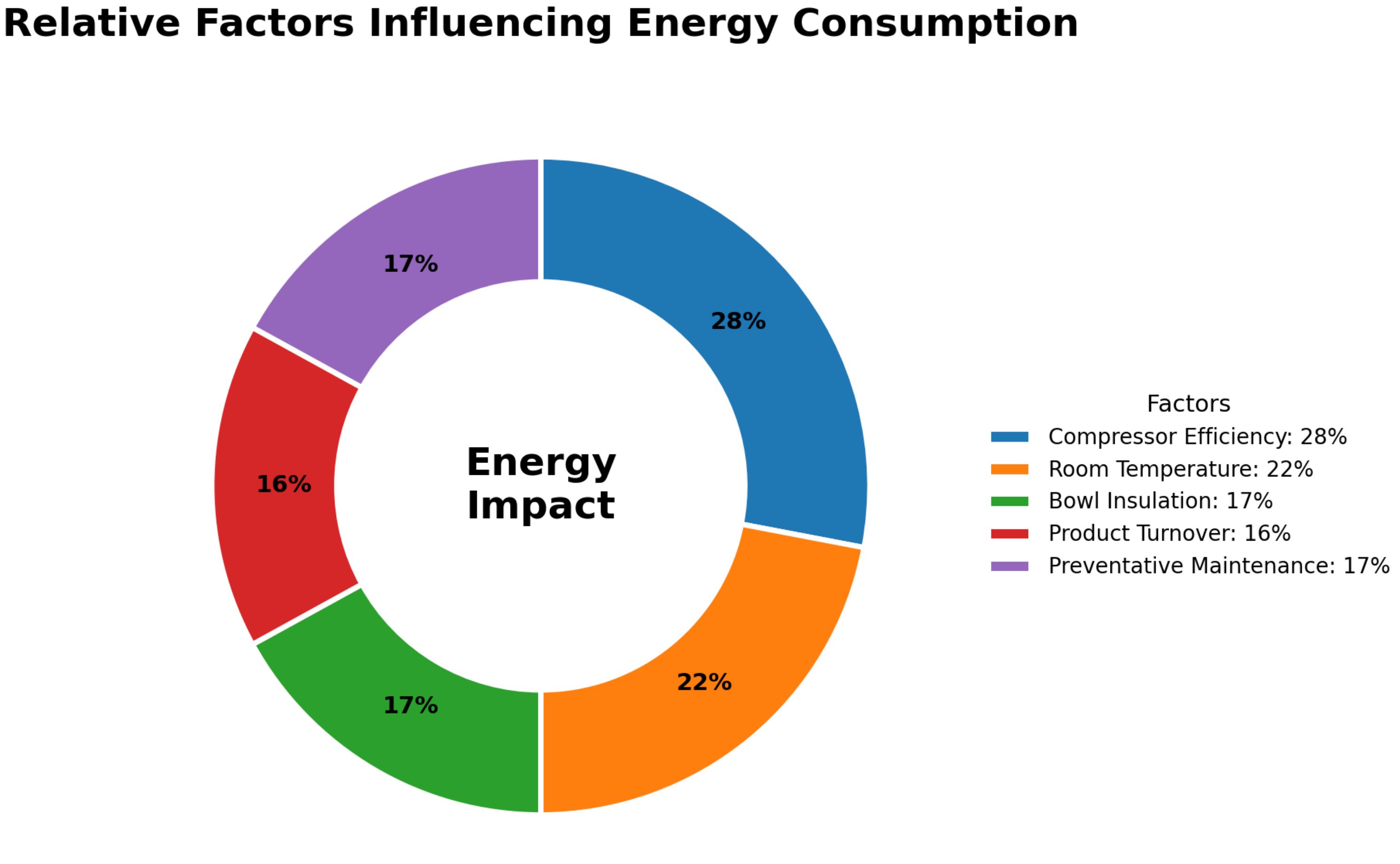 Relative Factors Energy Consumption